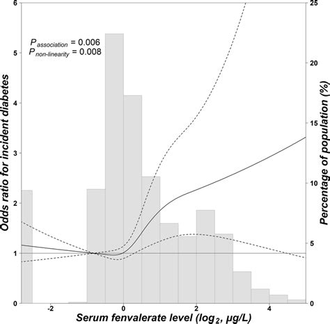 The Restricted Cubic Spline For The Association Between Serum