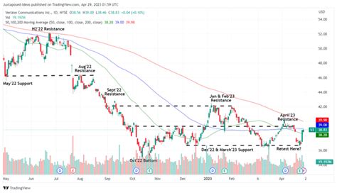 Verizon Q1 Income Stock Relatively Safe Dividends But Temper Your