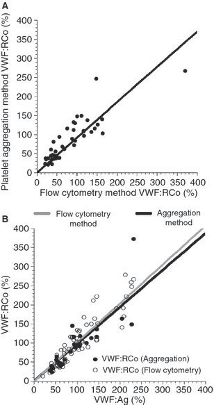 A Highly Sensitive Plasma Von Willebrand Factor Ristocetin Cofactor