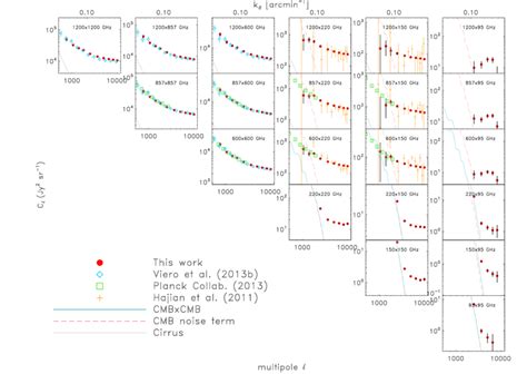 Auto And Cross Frequency Power Spectra Of The Sky Solid Red Circles