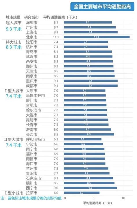 2020通勤报告出炉！你上班多远？哪座城市居民通勤幸福度最高？上海新浪财经新浪网