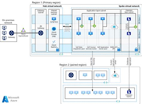 Ejecuci N De Sap Netweaver En Windows En Azure Azure Architecture