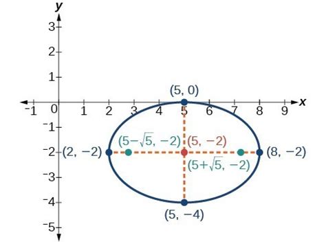 Graphs of Ellipses | College Algebra