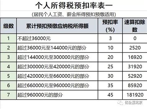 累计个税税率表20195000起征点全年累计个税税率表2019 随意云