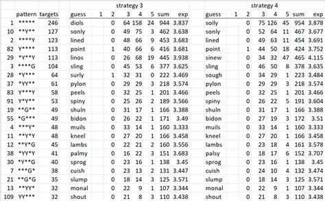 Wordle Strategy to Win in 3| Real Statistics Using Excel