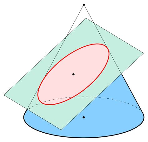 Ellipse - Wikipedia(이미지 포함)