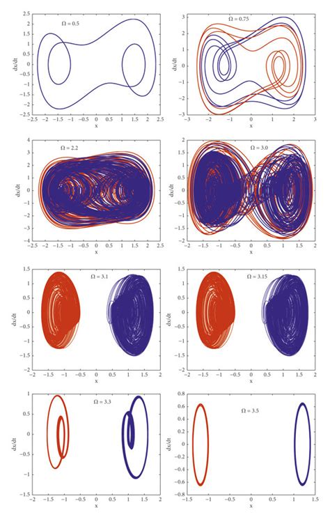 Various Phase Portraits Illustrating Monostability Bistability And