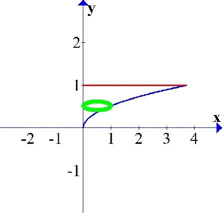 A Solid Lies Between Planes Perpendicular To The Y Axis At Y 0 And Y