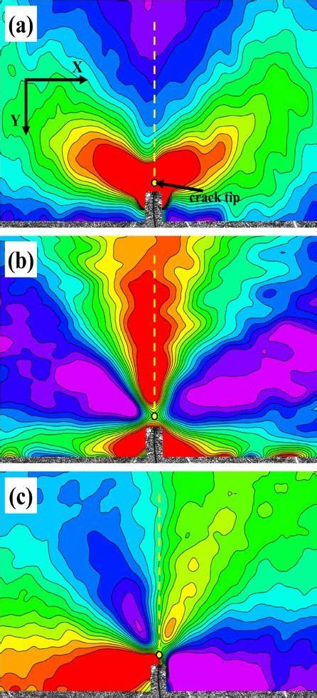 The Crack Tip Strain Field Measured By Dic Method A X Direction