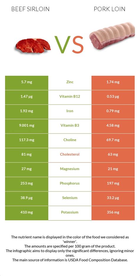 Beef Sirloin Vs Pork Loin — In Depth Nutrition Comparison