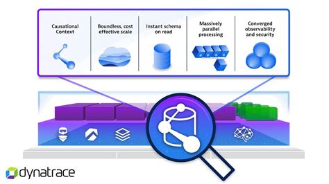 Dynatrace Lanza Grail Para Una Observabilidad Seguridad Y An Lisis De