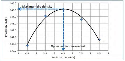 Typical Moisture Content Density Relationship Established In