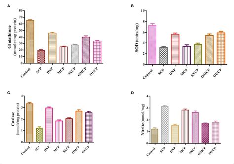 Biochemical Estimation Of Different Anti Oxidant Stress Parameters