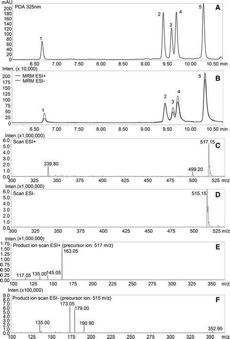 LC PDA MS MS Profile Of DiCQA Standard Mixture A PDA Profile At 325