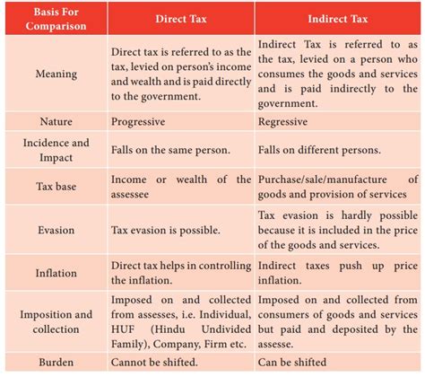 Tax Revenue Meaning Definitions Characteristics Fiscal Economics