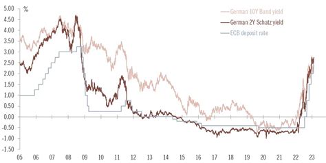 Frederik Ducrozet On Twitter 🇩🇪🇪🇺 German 2 Year Bond Yield Highest