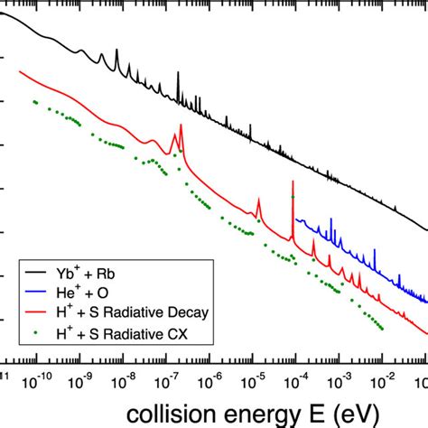 Total Radiative Charge Transfer Cross Sections For H S He O