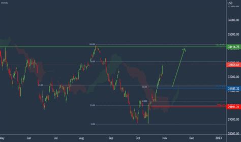 DJI Chart — Dow Jones Index — TradingView