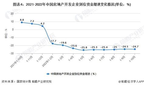 2022年1 10月中国房地产行业市场运行现状分析研究报告 前瞻产业研究院