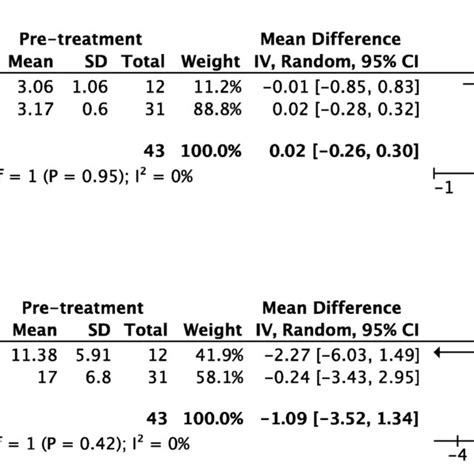 Forest Plot For The Weighted Mean Difference Of Fvc And Dlco With