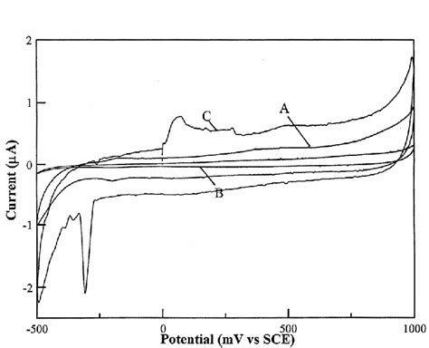 Cyclic Voltammetric I E Curves In 1 M Kcl And 50 Mm Phosphate Buffer Download Scientific