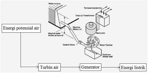 Apa Fungsi Turbin Dalam Pembangkit Listrik Tenaga Mikrohidro