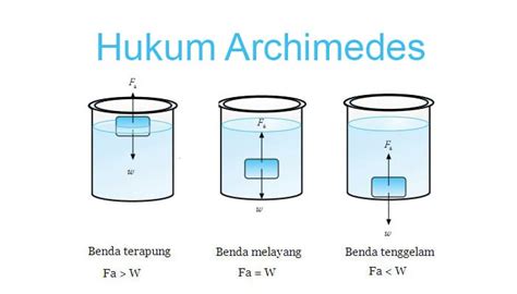 Hukum Archimedes Pengertian Bunyi Rumus Penerapan Dan Contoh Soal