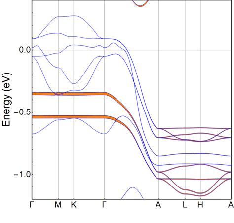 Same as in Fig.6, referred to the dxz and dyz orbital. | Download ...