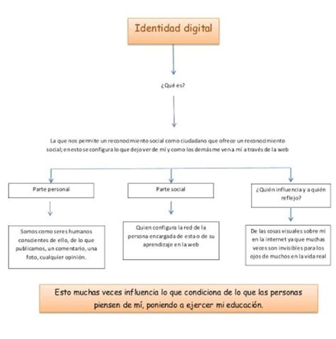 Realiza Un Mapa Conceptual Sobre La Identidad Personal Y Social Pasen