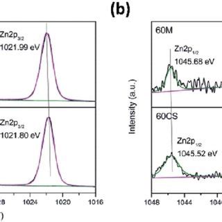 Eds Analysis Of The Core Satellite Cacu Ti O Zno The Inset