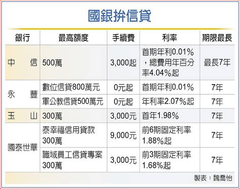 國銀拚信貸 首年利率不到2％ 日報 工商時報