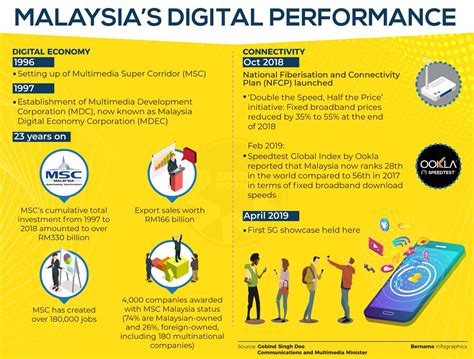 Bernama On Twitter Infographics Malaysias Digital Performance