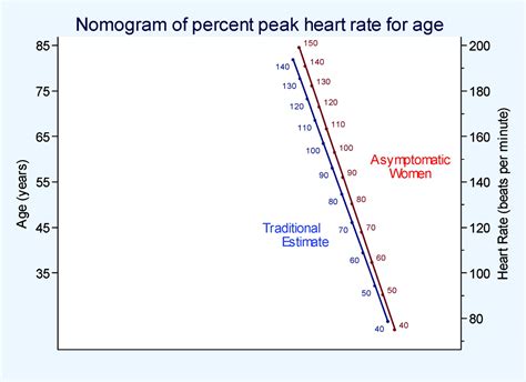 Heart Rate Response To Exercise Stress Testing In Asymptomatic Women