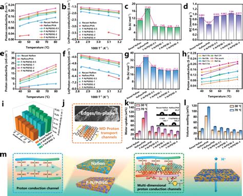 A Temperature‐dependent Proton Conductivities B Arrhenius Plots And Download Scientific