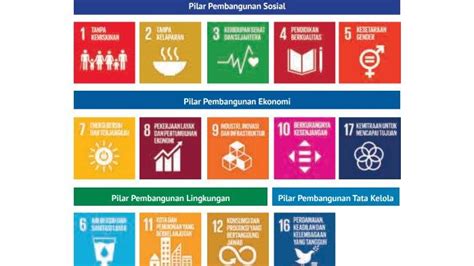 Mengenal Pembangunan Berkelanjutan Berikut Karakteristik Dan Tujuan