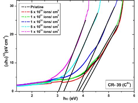 The Dependence Of Ahm 1 2 On Photon Energy Hm For Pristine And C 5