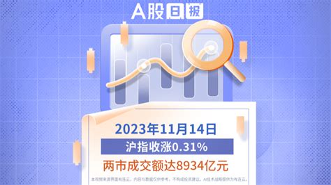 A股收盘 沪指震荡反弹涨0 31 两市近3000股上涨 凤凰网视频 凤凰网