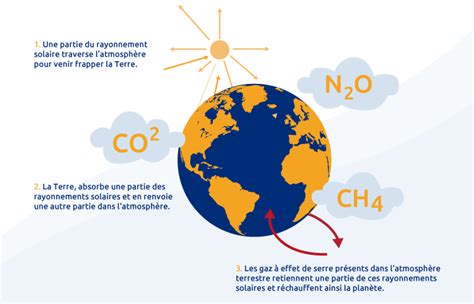 Réchauffement Climatique Causes Et Conséquences