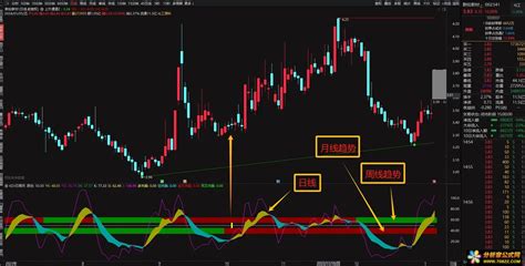 【kdj日周月】多周期共振提升选股擒牛胜率，封龙战法副图之一 分析家公式网