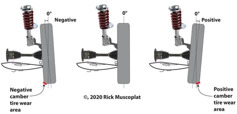 Negative Camber Ricks Free Auto Repair Advice Ricks Free Auto Repair