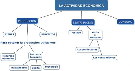 Actividad Econ Mica