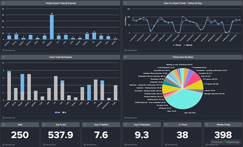 ConnectWise Dashboards | BrightGauge