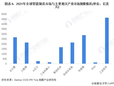 2022 年全球智能制造行业市场现状与发展趋势分析 全球各国差异化发展中国仪器仪表行业协会