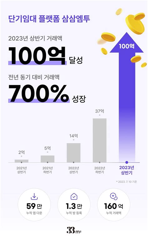 삼삼엠투 상반기 거래액 100억원 돌파지난해 동기 대비 700 성장 한국정경신문