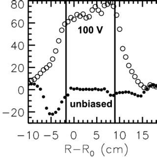 Radial Profile Of The Floating Potential For The Unbiased Bullet And