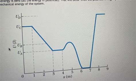 Solved A Plot Of Potential Energy Versus Position Is Shown Chegg