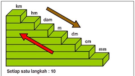 Satuan Panjang Adalah: Tangga Satuan, Cara Hitung dan Contoh Soal