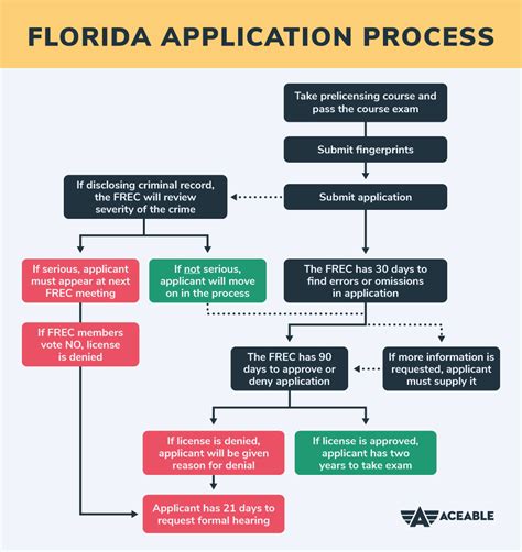 How To Get Your Real Estate License In Florida Steps