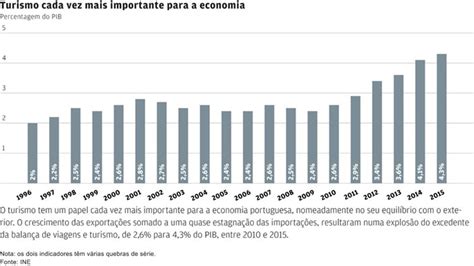 Cinco Gr Ficos Que Mostram A Evolu O Do Turismo Em Portugal Turismo