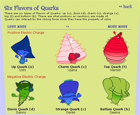 Glossary: Quarks | Quarked!